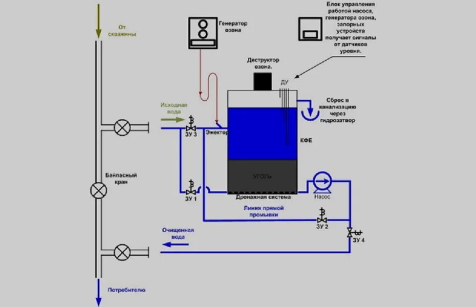 Озонатор воды своими руками схема установки. Схема озонаторной установки для очистки воды. Принцип работы озонатора воды. Деструктор озона схема. Озон очистка воды купить