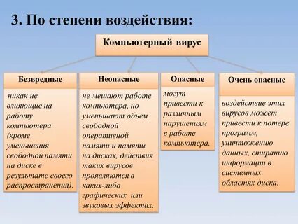 Степени воздействия