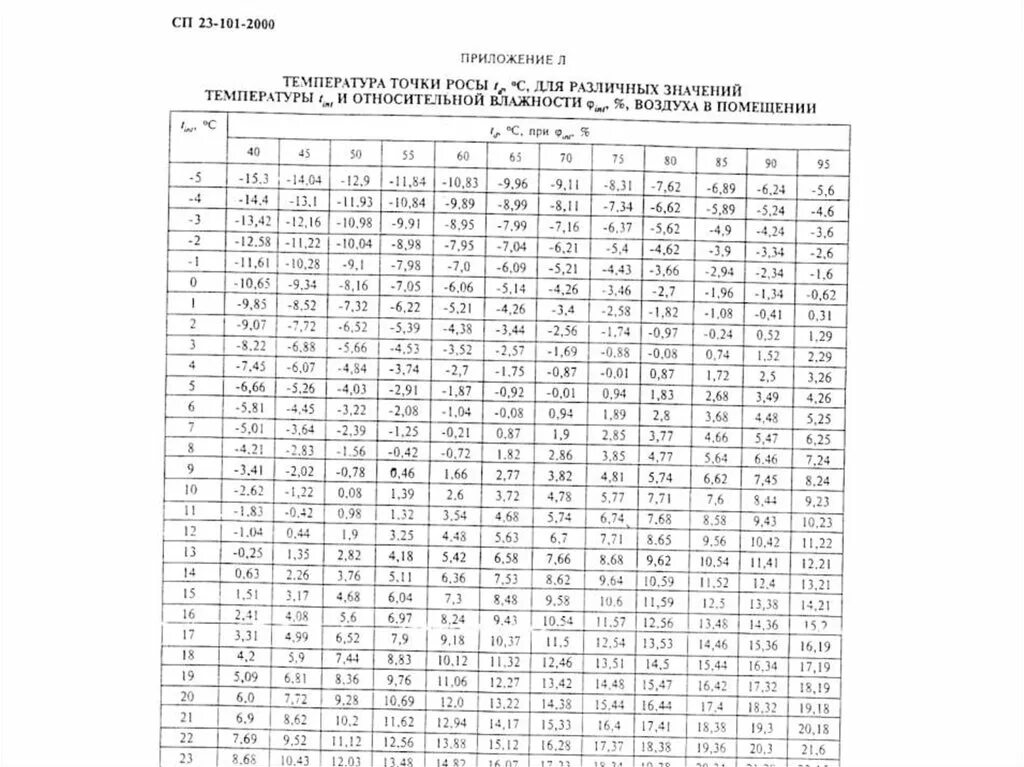 Точка росы при температуре и влажности. Температура точки росы таблица. Таблица точки росы от температуры и влажности. Таблица точка росы для температуры и влажности. Таблица для измерения точки росы и температуры.