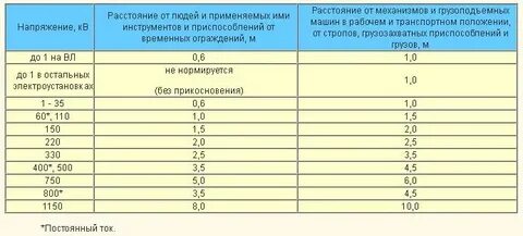 Каким должно быть минимально допустимое расстояние