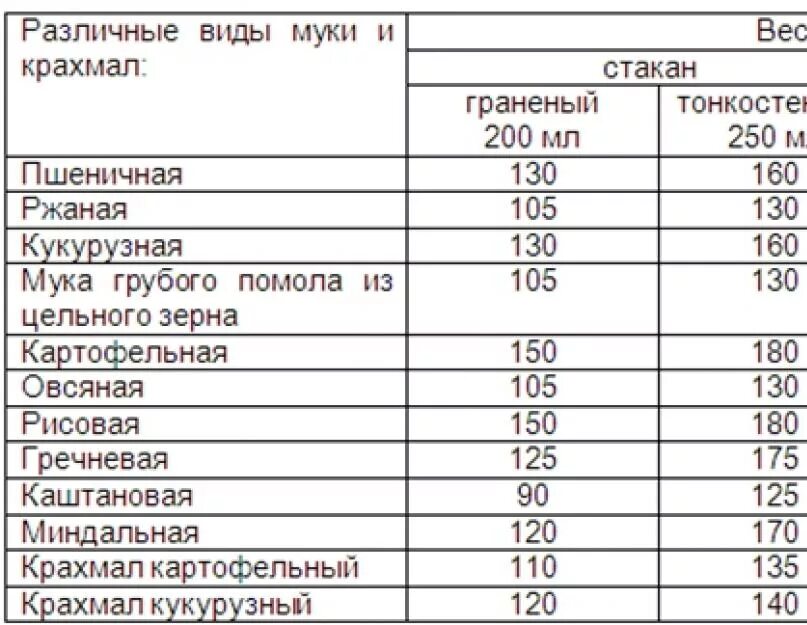 320 муки в столовых ложках. Сколько грамм рисовой муки в 1 столовой ложке. Сколько весит 1 столовая ложка муки в граммах. Вес муки в стакане 200 мл таблица. Как определить 100 грамм муки без весов.