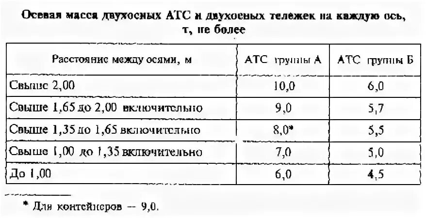 Превышение осевой нагрузки. Максимальная осевая нагрузка. Максимальная нагрузка автотранспортных средств. Нагрузка атс