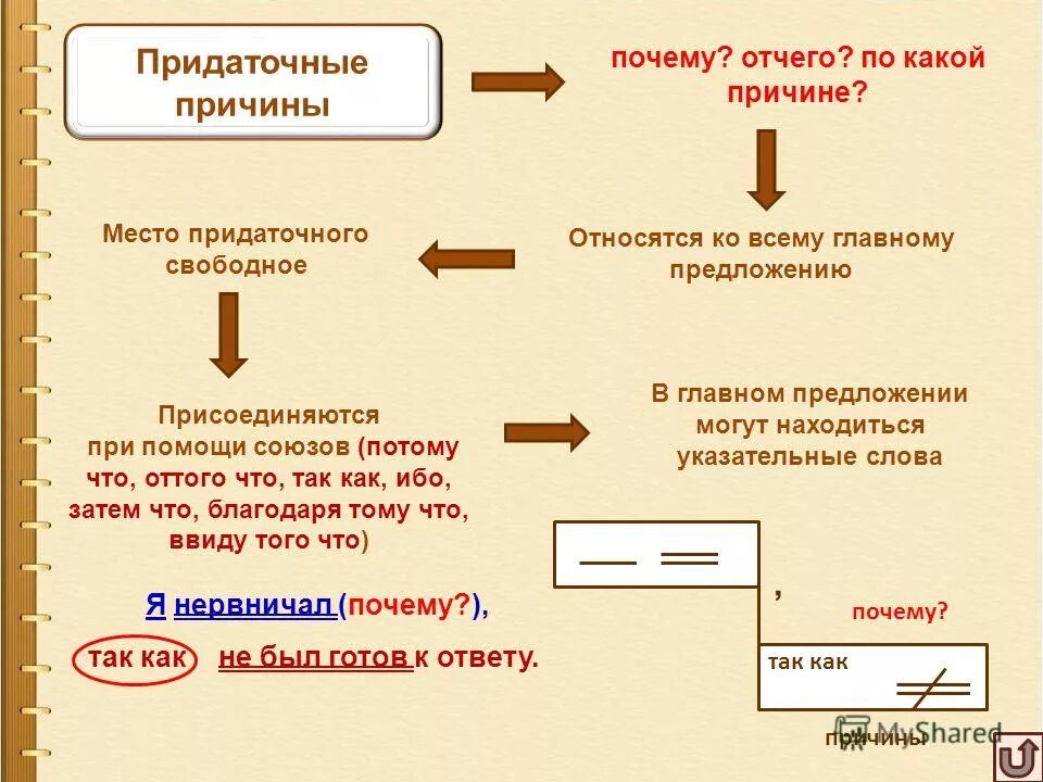 СПП С придаточными причины. Схема сложноподчиненного предложения с придаточными следствия. Придаточные предложения следствия примеры. Придаточные предложения причины.