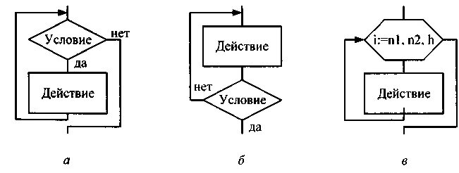 Составление циклических алгоритмов. Операторы цикла с предусловием и с постуслов