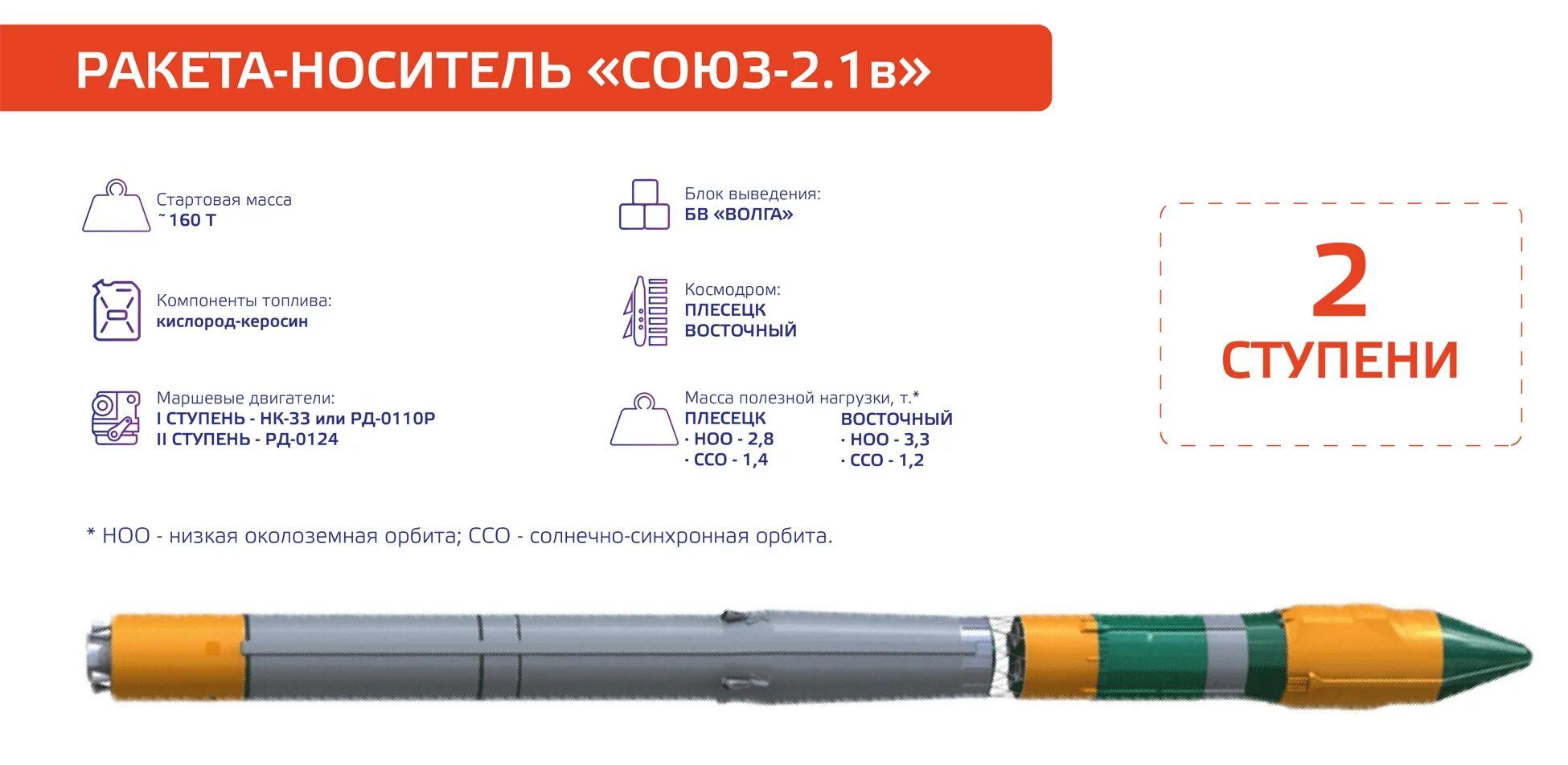 Рн союз 5 схема. Ракета-носитель союз 2. Ракета-носитель союз-2. Ттх ракеты-носителя союз 2. 2 характеристики.