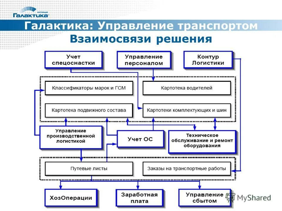 управление транспортным предприятием. организация и управление на транспорте. система управления автотранспортным предприятием. схема работы транспортного предприятия. управление транспортным предприятием.