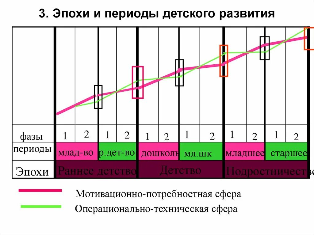 Различные периоды. Периоды детского развития Эльконин. Периоды развития Эльконин. Периодизации д.б. Эльконина схема. Эпохи детства по эльконину.