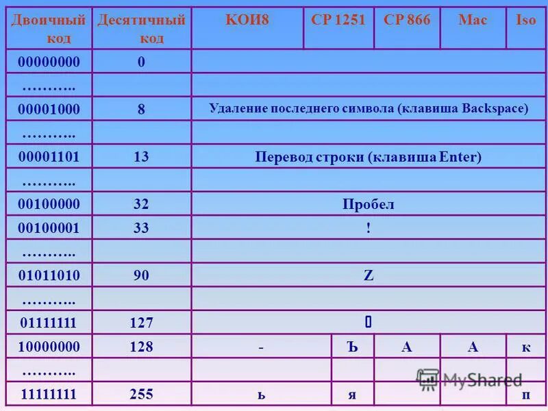 Код в передаваемом коде из. Знак перевода строки. Двоичный код пробела. Код символа перевода строки. Код символа перевода каретки.