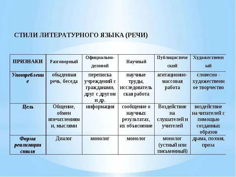 Функциональные характеристики пример. Стили литературного языка. стили русского литературного языка таблица. функциональные стили русского литературного языка. признаки характерные для стилей русского литературного языка.