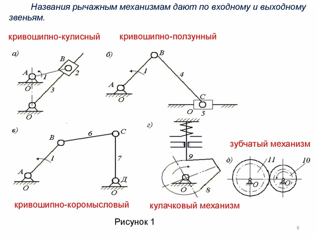 Кривошипно ползунный механизм кинематическая схема. Кинематические схемы кривошипных механизмов. ТММ Кривошипно-коромысловый механизм. Кулисный Кривошипно ползунный механизм.