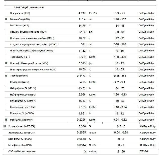 Что значат соэ по вестергрену. PCT В анализе крови норма у женщин по возрасту таблица. PCT В анализе крови норма. Общий анализ крови PCT что это. PCT В анализе крови норма у мужчин по возрасту таблица.