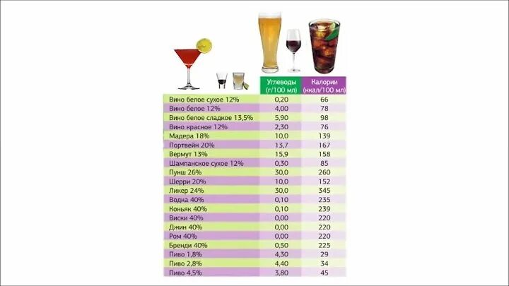 Сколько градусов в напитках. Сухое вино калорийность на 100 мл. Красное сухое вино калорийность на 100. Калорийность красного сухого вина 750мл.