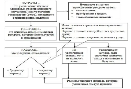 Затраты и результаты деятельности организации. Понятие доходов и расходов. Затраты организации. Роль доходов и расходов в формировании финансовых результатов. Расходы организационного периода это.