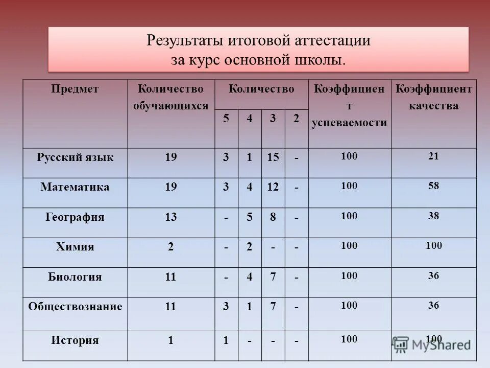 Итоговая по курсу основной школы