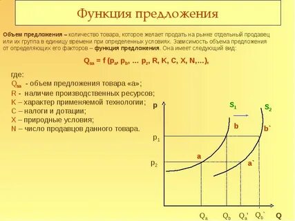 Функция предложения имеет вид