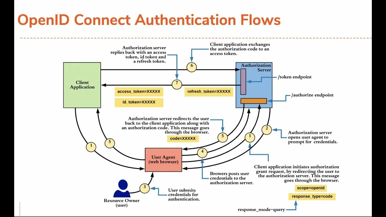 OPENID connect. OPENID Flow. Open ID connect. OPENID connect client Secret. Openid auth user