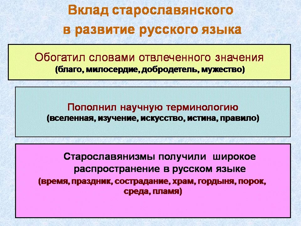 Роль старославянского языка в развитии русского языка. Роль церковнославянского языка в развитии русского. Старославянизмы и их роль в развитии русского литературного языка. Роль старославянизмов в развитии русского литературного языка. Славянская лексика