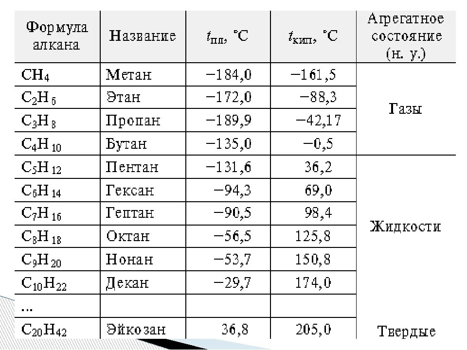 Таблица рядов алканов. Температура кипения алканов. Гомологический ряд алканов. Гомологический ряд алканов таблица. Метан пропан таблица.