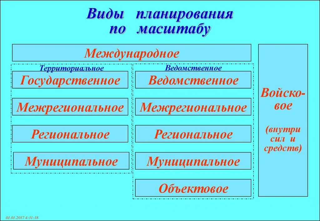 Виды планирования по масштабам