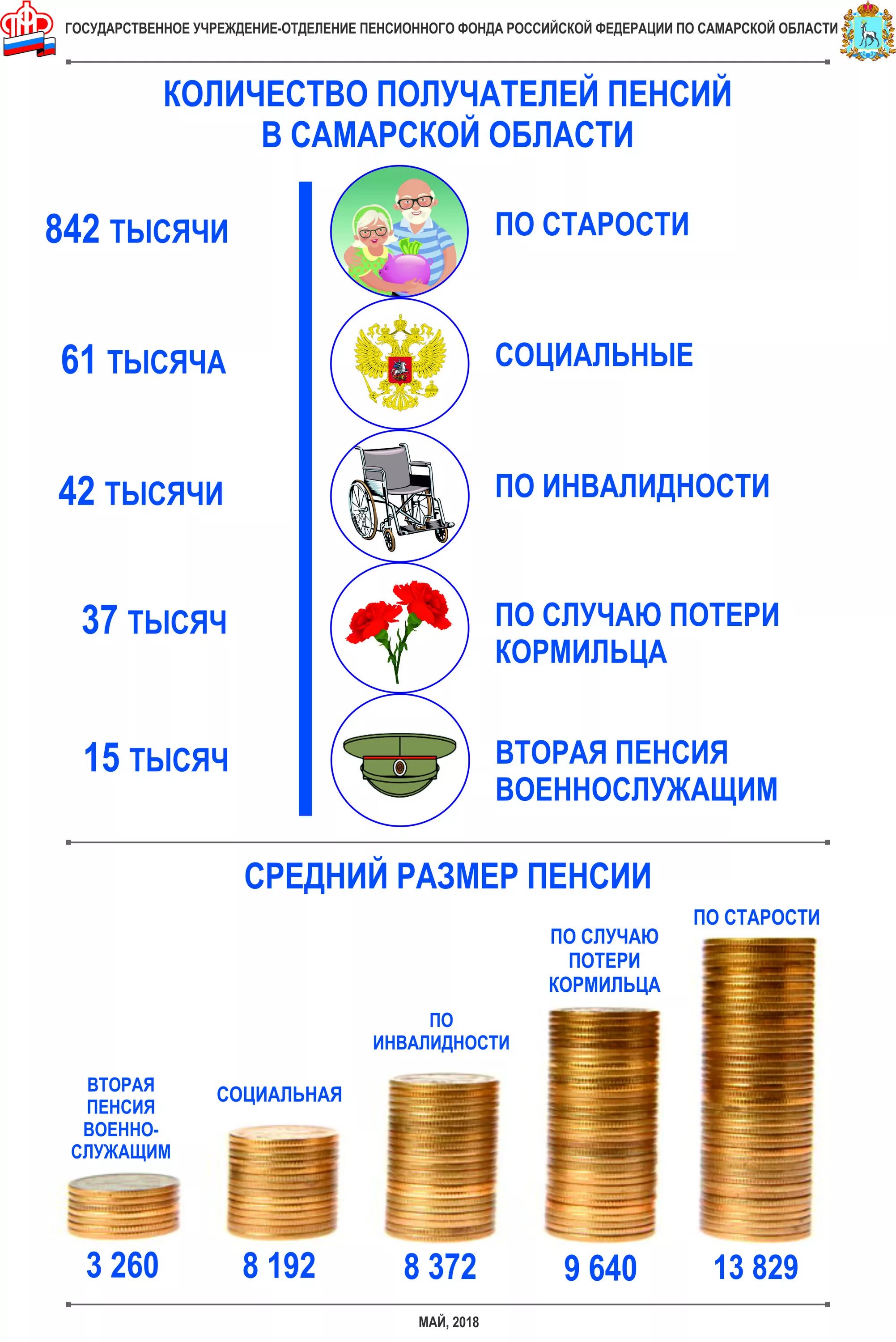 Выплаты пенсионерам самарской области. Пособие по старости. Минимальная пенсия в Самаре. Производим выплат пенсии. Какая минимальная пенсия в Самарской области.