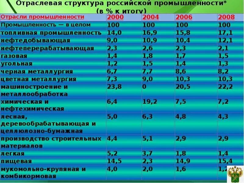 Основные отрасли россии. Структура промышленности России. Отраслевая структура промышленности. Отраслевая структура промышленности РФ. Структура промышленного производства России.