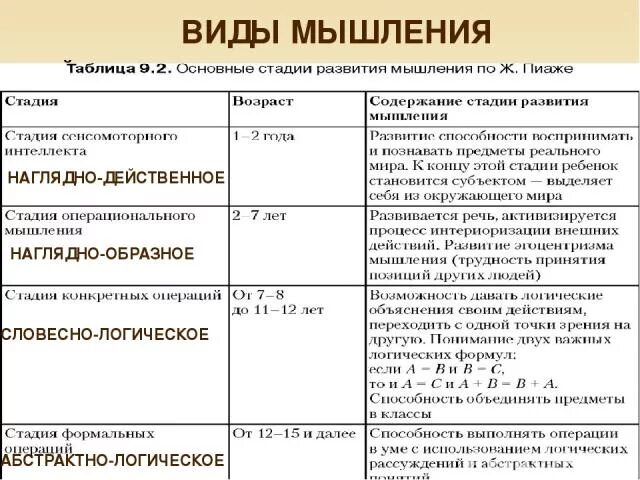 Мышление по возрасту. Типы мышления по Пиаже. Стадии развития мышления по Пиаже. Мышление стадии развития мышления ж.Пиаже. Основные этапы развития мышления в психологии Пиаже.