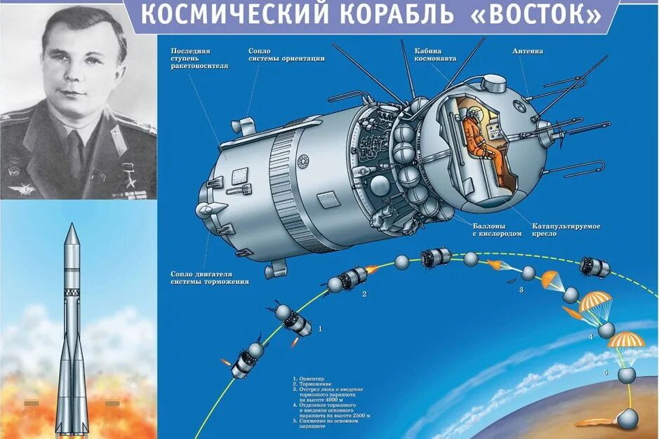 Ракета Юрия Гагарина Восток-1. Космический корабль Гагарина Восток 1. Космический корабль Восток Юрия Гагарина схема. Рисунок корабля Восток Юрия Гагарина.