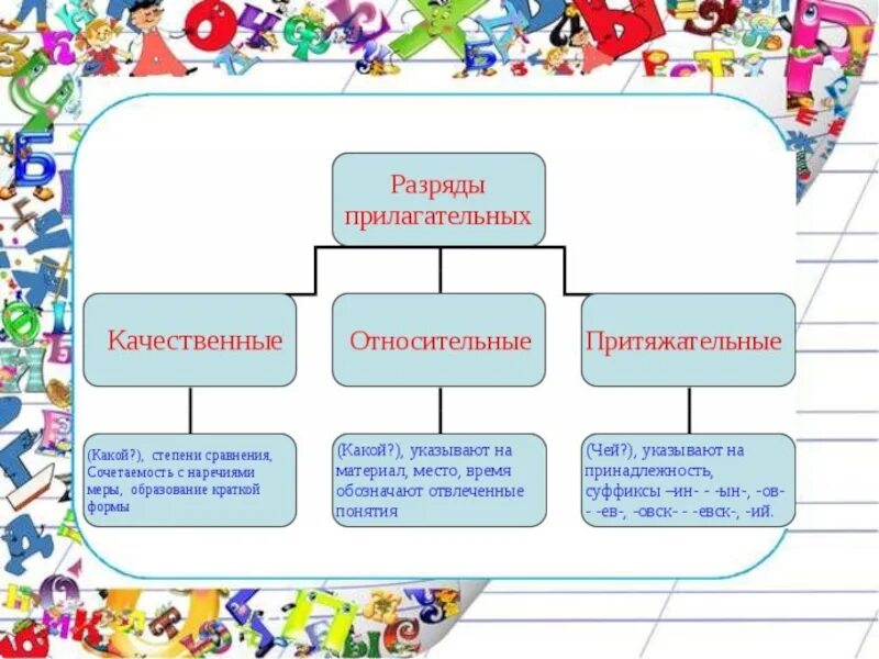 Игра имя прилагательное 3 класс. Разряды прилагательных схема. Разряды прилагательных 6 класс таблица. Схема про имя прилагательное разряды. Схема по разрядам прилагательных 6 класс.