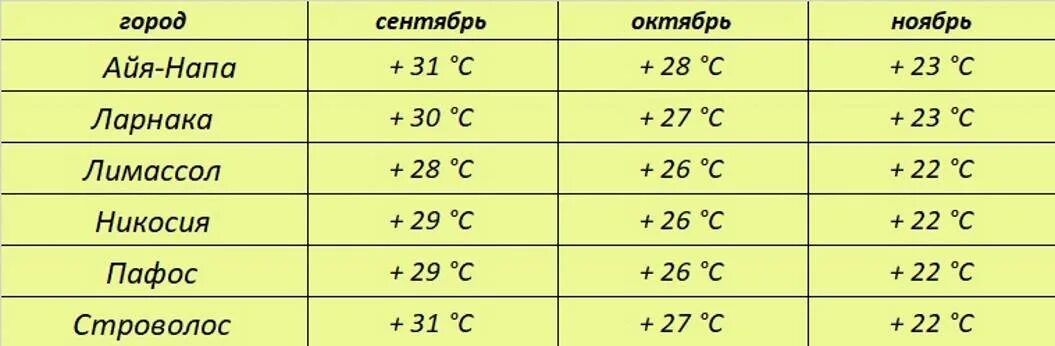 Когда лучше в турции отдыхать по месяцам. Кипр температура. Температура воды на Кипре. Кипр климат.