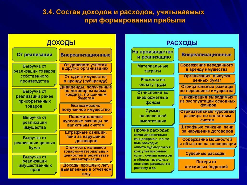 К поступлениям организации относятся. Состав доходов и расходов от реализации. Состав доходов от реализации. Доходы и расходы от реализации. Реализационные и внереализационные расходы.