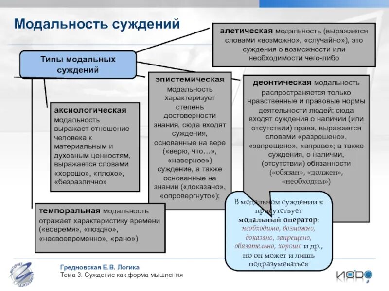 Суждение другими словами. Виды модальных суждений в логике. Модальность в логике. Виды можал ных суждений. Виды модальности суждений.