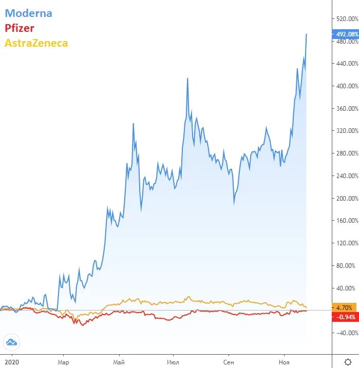 Moderna акции. Рост Pfizer акций. Акции растут. Какие акции за 15 лет выросли больше всего.
