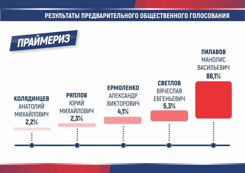 Предварительное голосование результаты. Предварительные Результаты голосования. Классификация праймериз. Праймериз ЛНР. Праймериз это в политологии.