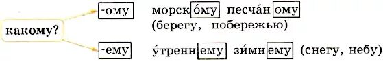 4 класс тема дательный падеж имен прилагательных. Дательный падеж имен прилагательных мужского и среднего рода 4 класс. на песчаном берегу падеж прилагательного. песчаный берег какой падеж у прилагательного. на песчаный берег падеж.