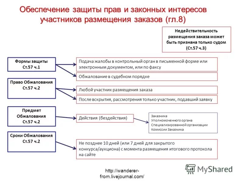 И законных интересов участников уголовного. Обеспечивать защиту прав и законных интересов. Защита законных прав и интересов всех участников. Размещение заказа. Обеспечивать защиту прав и законных интересов участников мед.