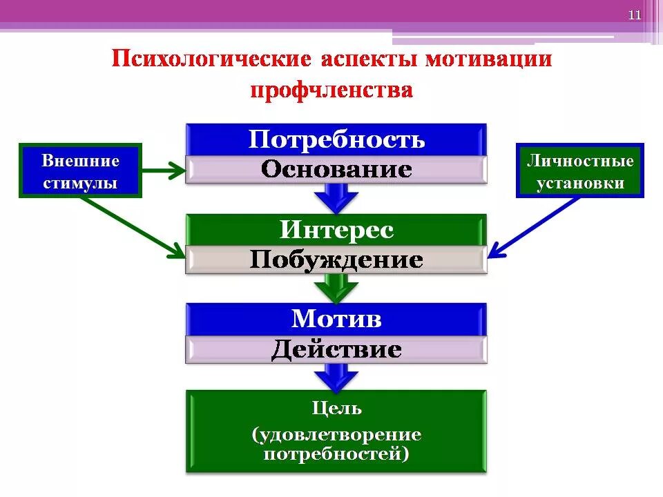 Психологический аспект мотивации. Психологические аспекты мотивации. Аспекты мотивации. Аспекты мотивации в психологии. Личностные аспекты мотивации.