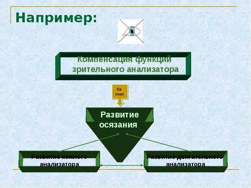 Компенсация нарушений функций. Компенсация это в педагогике. компенсация дефекта. структура компенсации в специальной психологии. пример компенсации в специальной психологии.