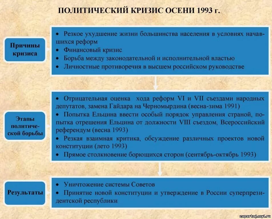 Конституционный кризис 1992-1993 причины. Политико Конституционный кризис 1993 итоги. Политический кризис 1993 причины таблица. Политический кризис 1993 этапы политической борьбы. Политическое событие рф