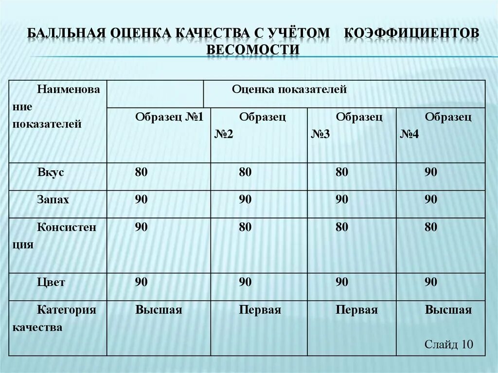 Оценка качества модели показатели качества. Методика балльной оценки. Балльная оценка качества. Метод балльной оценки пример. Методы балльных оценок.