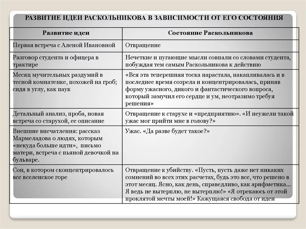 Что изменило решение раскольникова. Этапы развития идеи состояние раскольникова. развитие идеи состояние раскольникова. развитие идеи раскольникова таблица. первая встреча раскольникова с аленой ивановной.