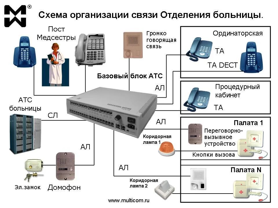 Схема организации связи. Организация связи в больницах. Схема организации проводной связи. Схема организации связи предприятия.