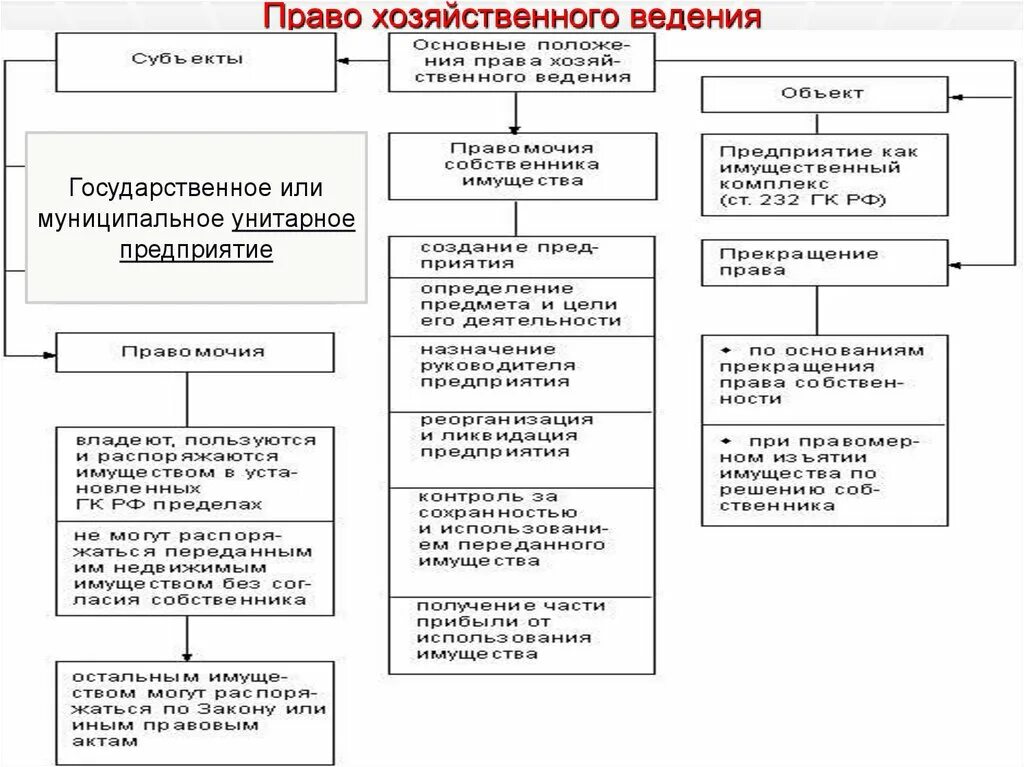 Собственность хозяйственное ведение и оперативное управление. Принадлежит предприятию на праве хозяйственного ведения