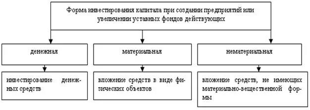 Формы инвестиций. К формам реального инвестирования относят. Инвестиции виды и формы. Форма инвестирования капитала. Процесс инвестирования капитала.