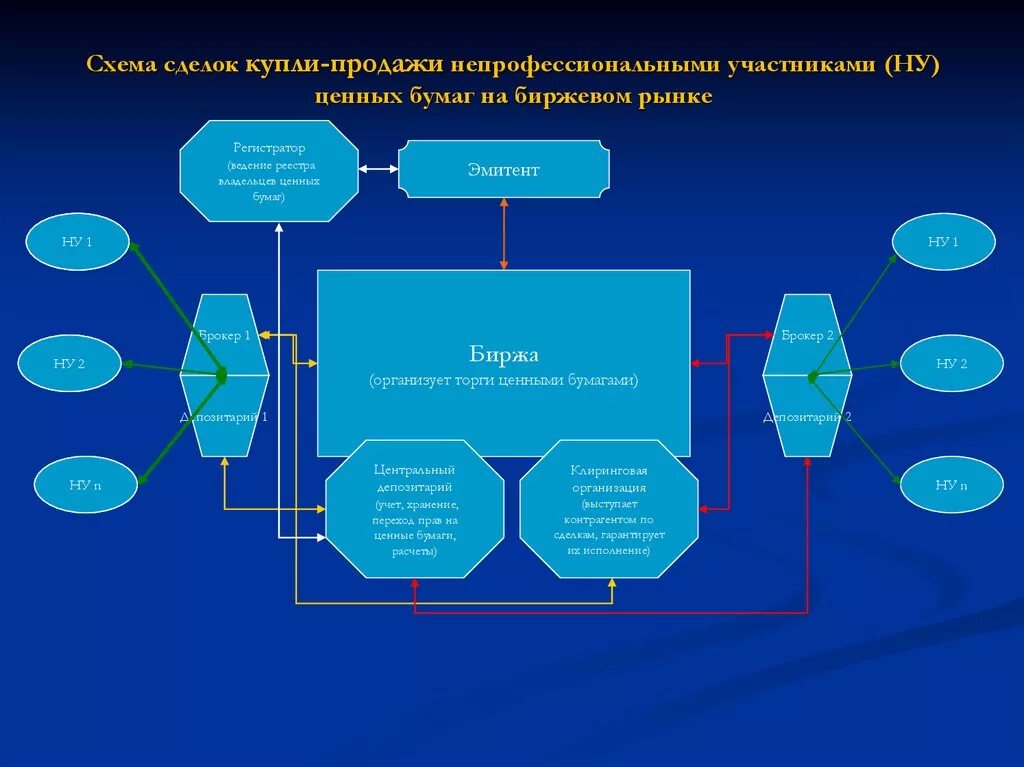 Биржа купить ценные бумаги. Построение схемы взаимодействия участников рынка ценных бумаг. Схема биржевой торговли ценными бумагами. Схема работы биржи. Участники фондовой биржи схема.