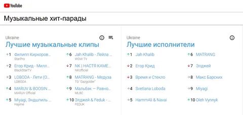 Список популярнейших исполнителей музыки