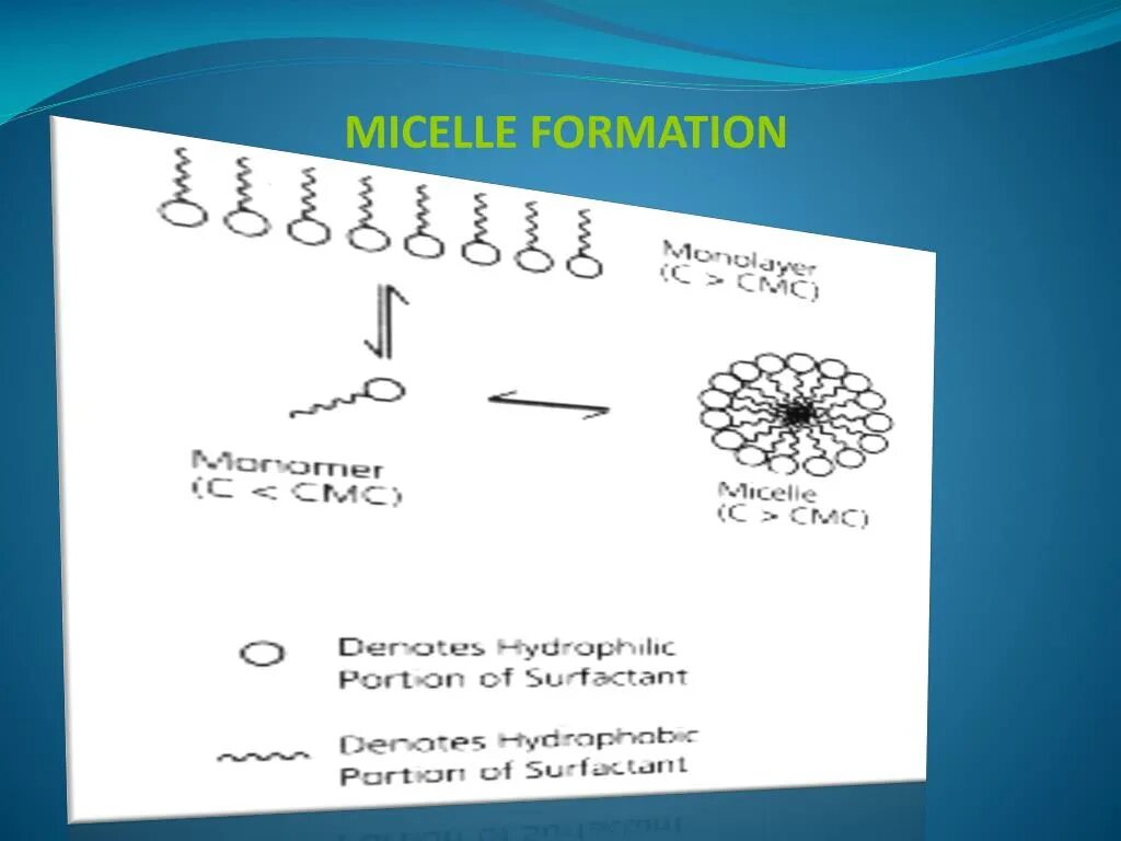 Сульфактант. Micelle formation. Critical Micelle concentration. Биосурфактанты. Micelle formation in surfactant solutions.