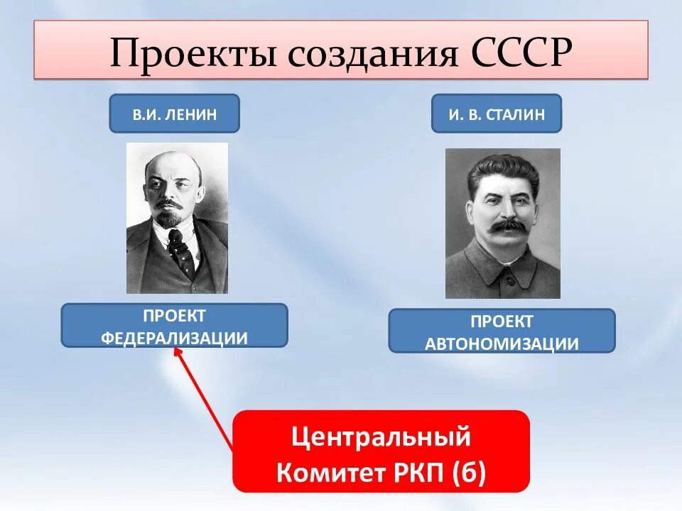 Точки зрения создания ссср. Проекты создания СССР. Проекты образования СССР. Образование СССР. Проекты автономизации и федерализации СССР.