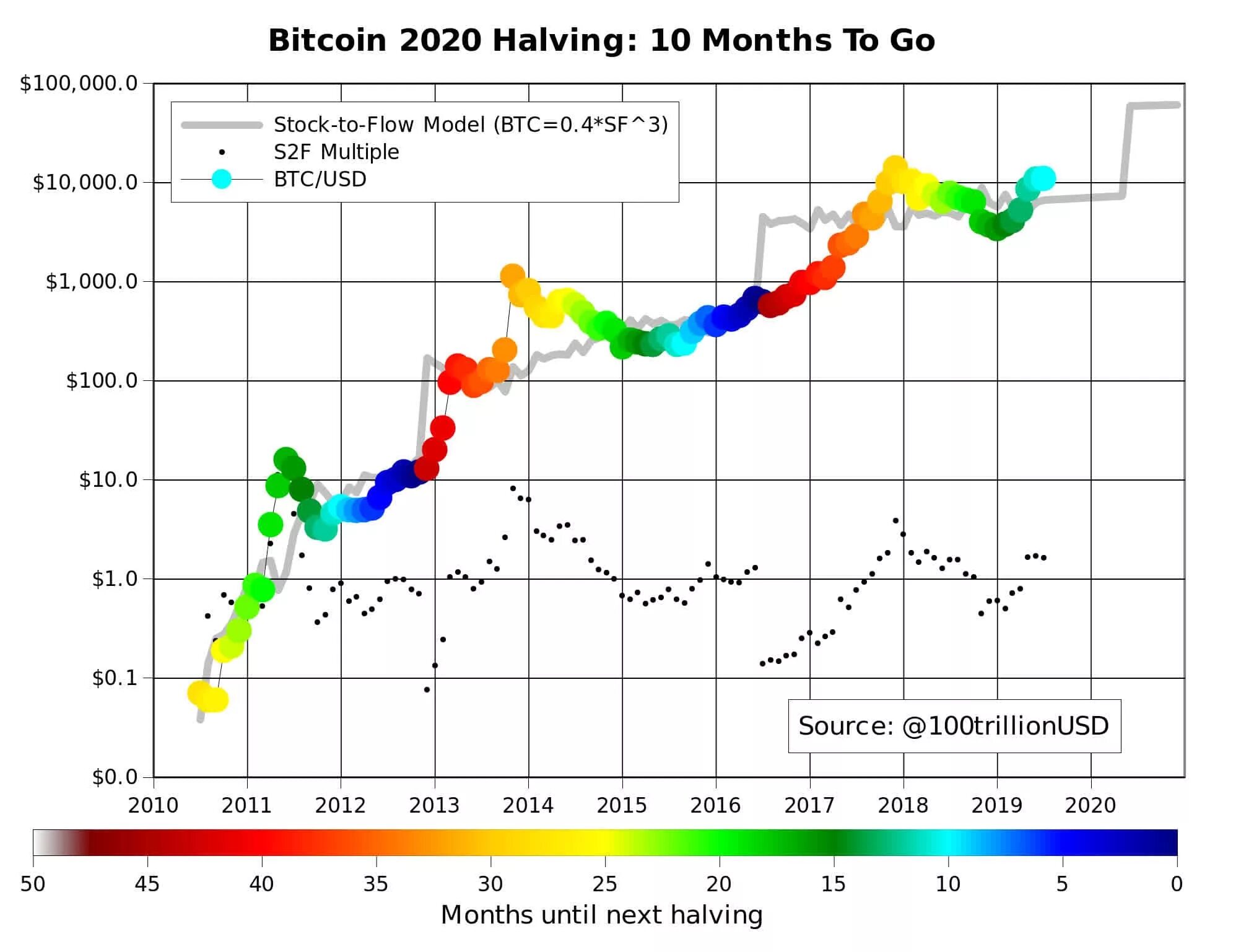 Халвинг и рост биткоина. Next Bitcoin halving. Фото биткоин халвинг. Халвинг биткоина 2016. Халвинг таймер