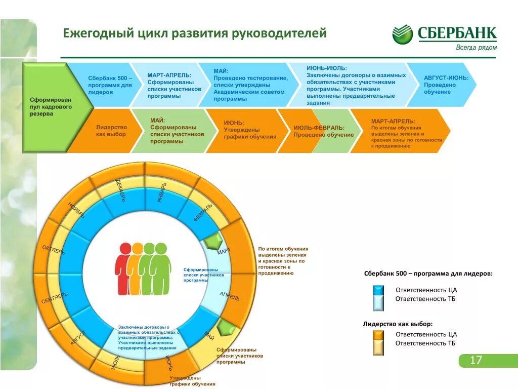 Цикл развития персонала. HR цикл Сбербанка. Зона ответственности. HR цикл сотрудника.