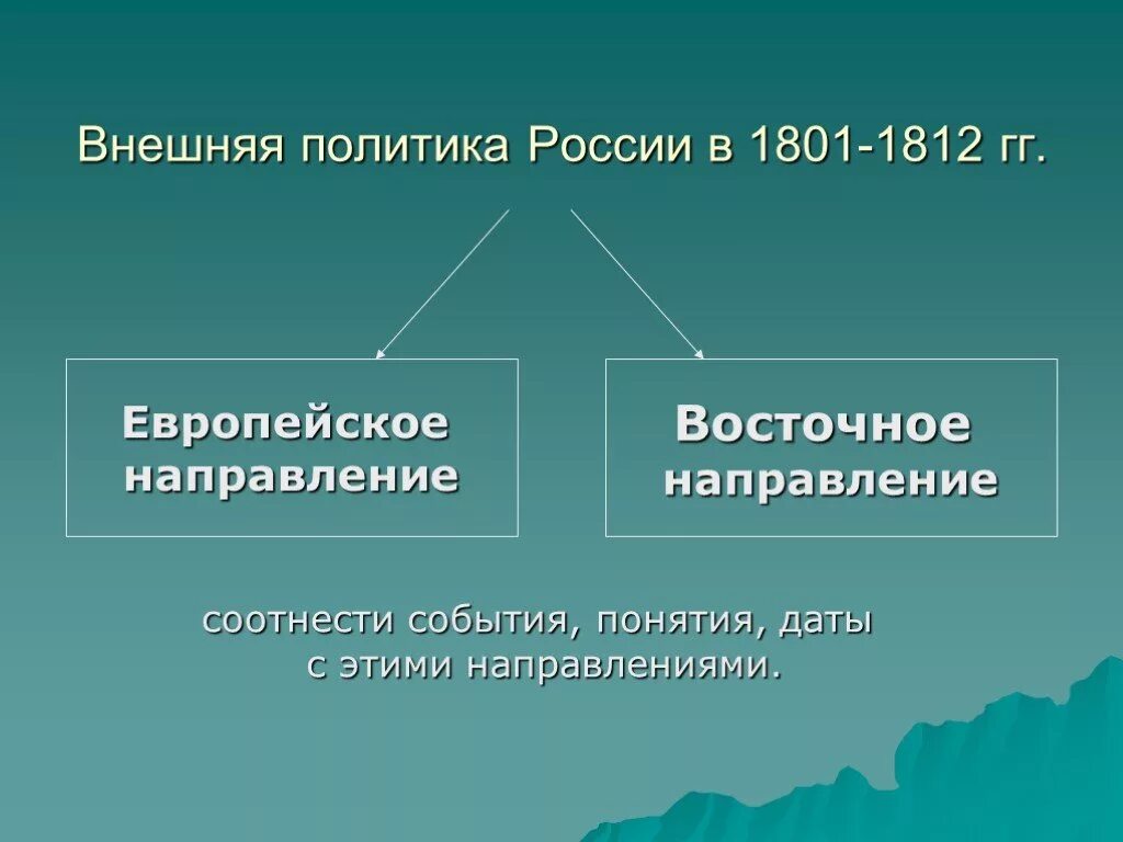 Европейское направление события. Внешняя политика России 1801-1812 основные направления. Внешняя политика политики России в 1801-1812. Европейское направление внешней политики России в 1801—1812 гг.. Основные направления внешней политики России 1801-1812.